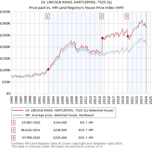 14, LINCOLN ROAD, HARTLEPOOL, TS25 2LJ: Price paid vs HM Land Registry's House Price Index