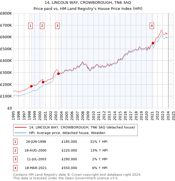 14, LINCOLN WAY, CROWBOROUGH, TN6 3AQ: Price paid vs HM Land Registry's House Price Index