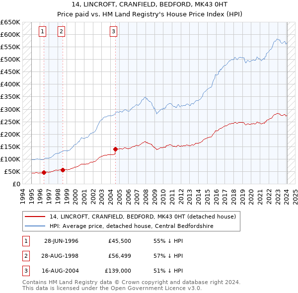 14, LINCROFT, CRANFIELD, BEDFORD, MK43 0HT: Price paid vs HM Land Registry's House Price Index