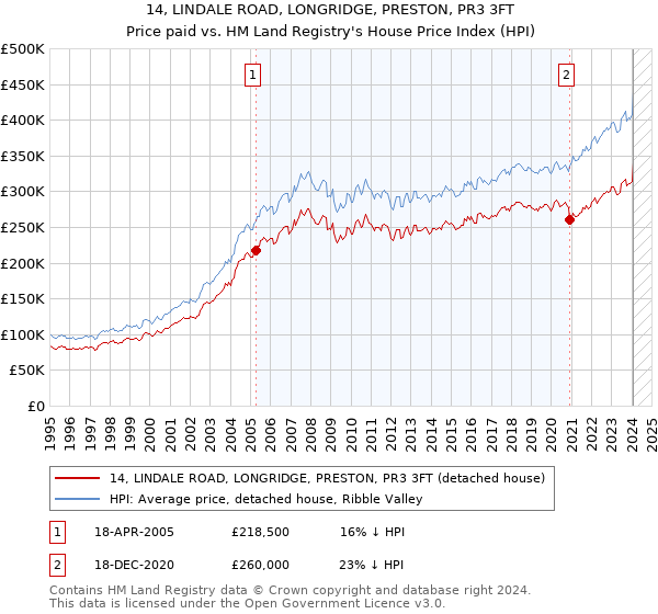 14, LINDALE ROAD, LONGRIDGE, PRESTON, PR3 3FT: Price paid vs HM Land Registry's House Price Index