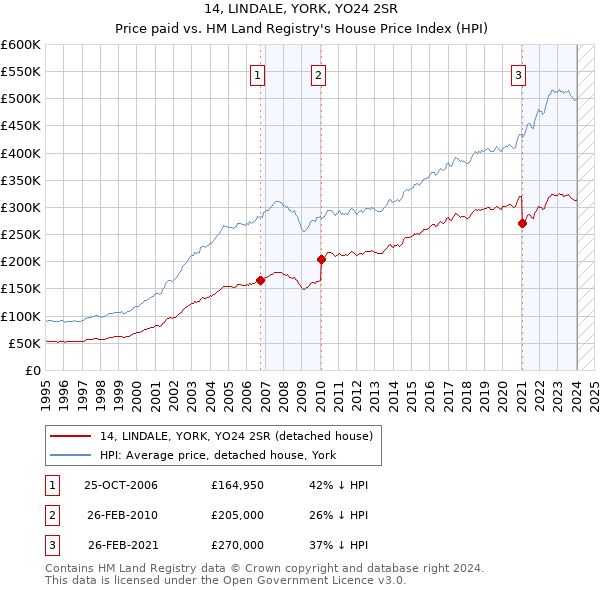 14, LINDALE, YORK, YO24 2SR: Price paid vs HM Land Registry's House Price Index