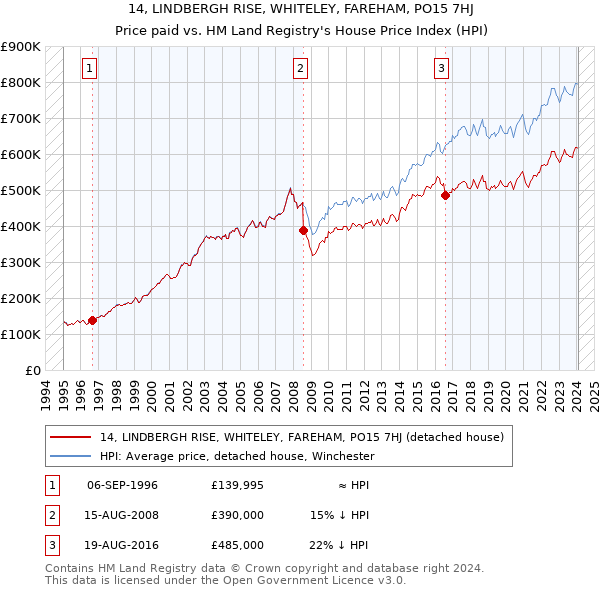 14, LINDBERGH RISE, WHITELEY, FAREHAM, PO15 7HJ: Price paid vs HM Land Registry's House Price Index