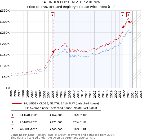 14, LINDEN CLOSE, NEATH, SA10 7UW: Price paid vs HM Land Registry's House Price Index