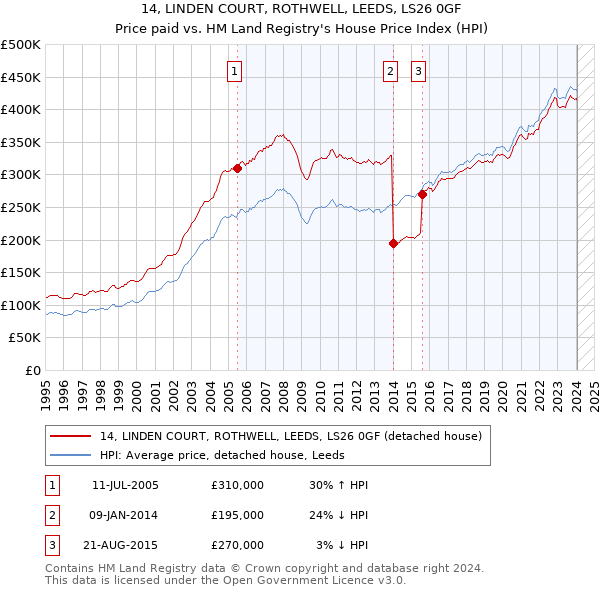 14, LINDEN COURT, ROTHWELL, LEEDS, LS26 0GF: Price paid vs HM Land Registry's House Price Index