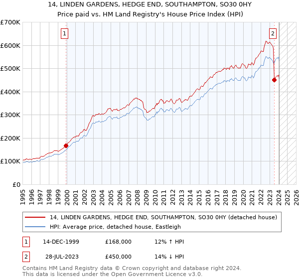 14, LINDEN GARDENS, HEDGE END, SOUTHAMPTON, SO30 0HY: Price paid vs HM Land Registry's House Price Index