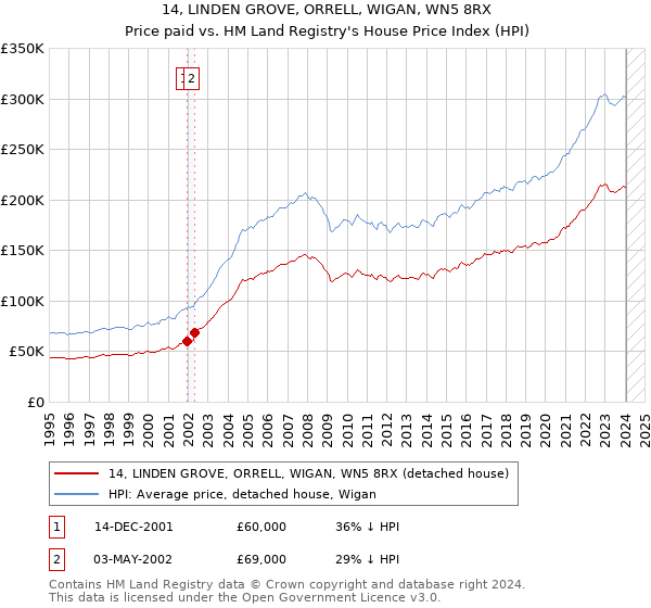 14, LINDEN GROVE, ORRELL, WIGAN, WN5 8RX: Price paid vs HM Land Registry's House Price Index
