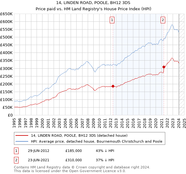14, LINDEN ROAD, POOLE, BH12 3DS: Price paid vs HM Land Registry's House Price Index