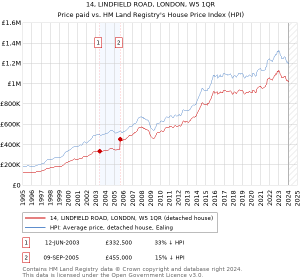 14, LINDFIELD ROAD, LONDON, W5 1QR: Price paid vs HM Land Registry's House Price Index