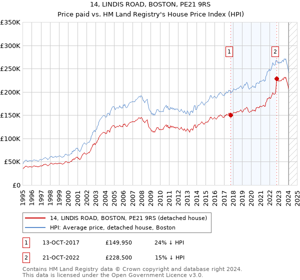 14, LINDIS ROAD, BOSTON, PE21 9RS: Price paid vs HM Land Registry's House Price Index
