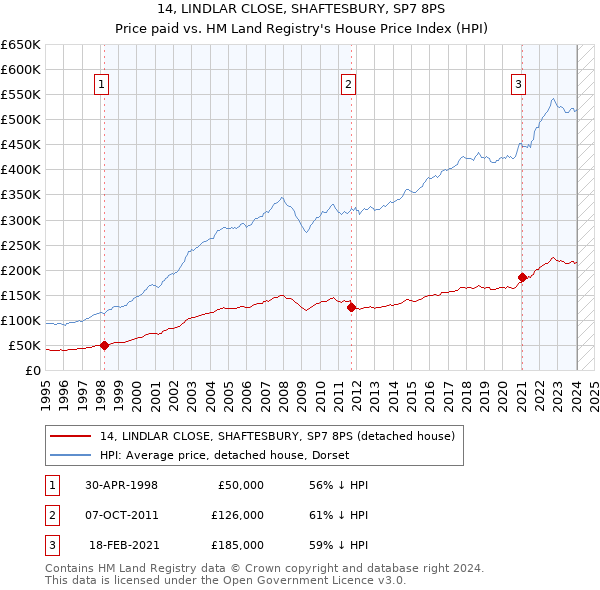 14, LINDLAR CLOSE, SHAFTESBURY, SP7 8PS: Price paid vs HM Land Registry's House Price Index