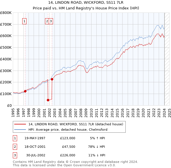 14, LINDON ROAD, WICKFORD, SS11 7LR: Price paid vs HM Land Registry's House Price Index