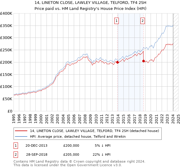 14, LINETON CLOSE, LAWLEY VILLAGE, TELFORD, TF4 2SH: Price paid vs HM Land Registry's House Price Index