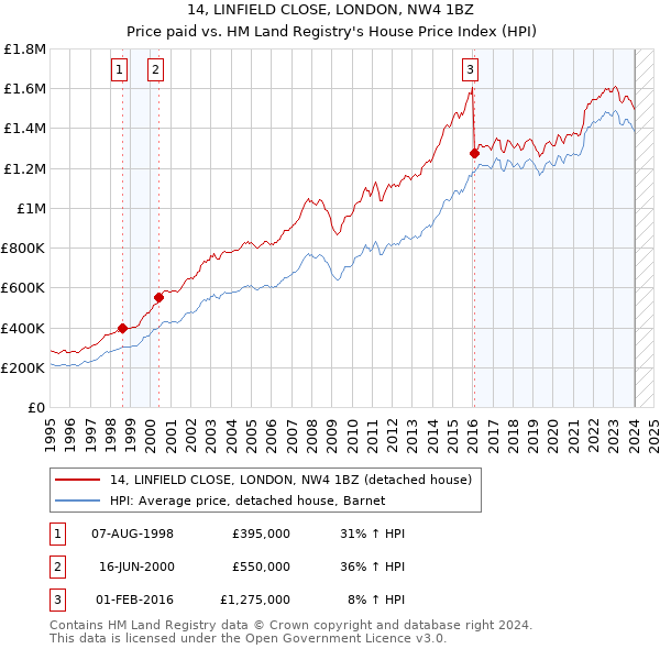 14, LINFIELD CLOSE, LONDON, NW4 1BZ: Price paid vs HM Land Registry's House Price Index