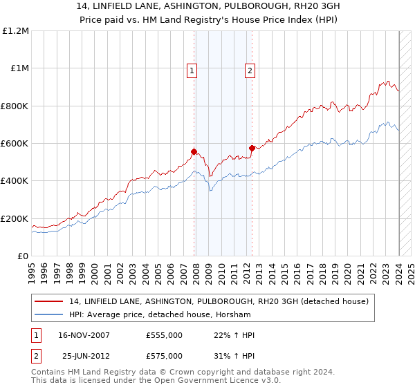 14, LINFIELD LANE, ASHINGTON, PULBOROUGH, RH20 3GH: Price paid vs HM Land Registry's House Price Index