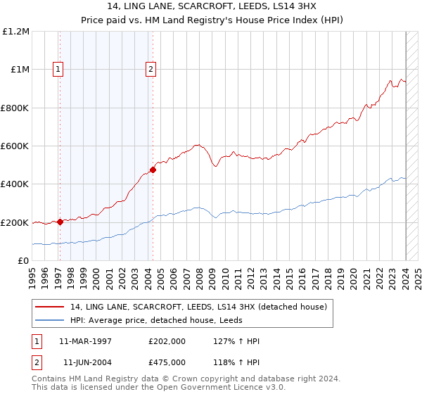 14, LING LANE, SCARCROFT, LEEDS, LS14 3HX: Price paid vs HM Land Registry's House Price Index