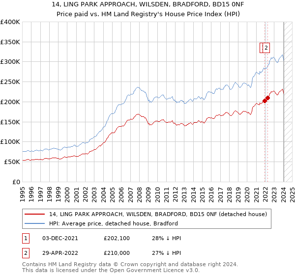 14, LING PARK APPROACH, WILSDEN, BRADFORD, BD15 0NF: Price paid vs HM Land Registry's House Price Index
