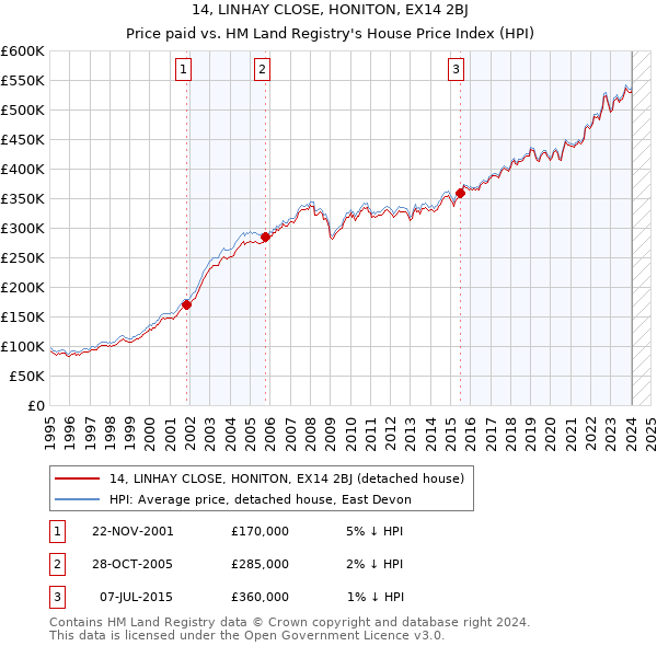 14, LINHAY CLOSE, HONITON, EX14 2BJ: Price paid vs HM Land Registry's House Price Index