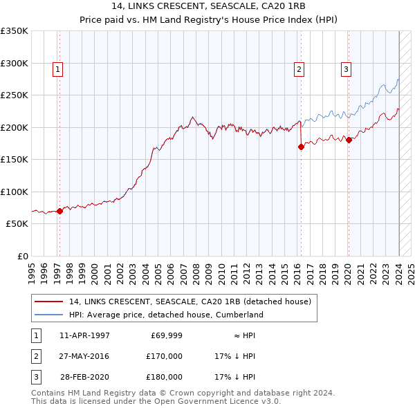 14, LINKS CRESCENT, SEASCALE, CA20 1RB: Price paid vs HM Land Registry's House Price Index