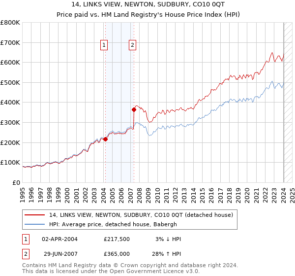 14, LINKS VIEW, NEWTON, SUDBURY, CO10 0QT: Price paid vs HM Land Registry's House Price Index