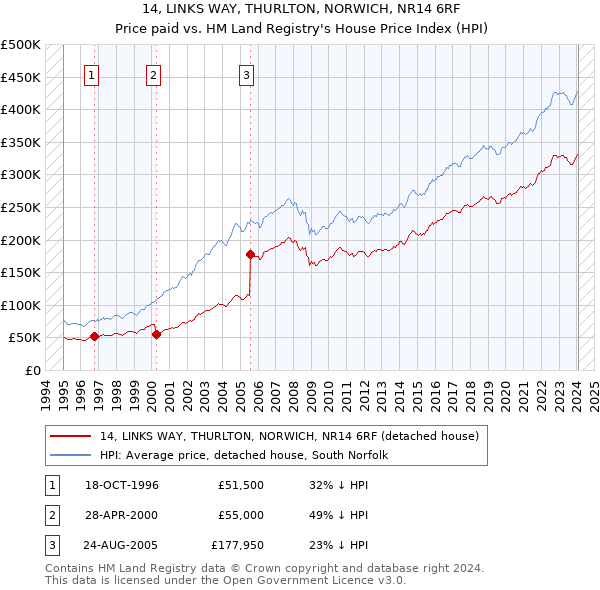 14, LINKS WAY, THURLTON, NORWICH, NR14 6RF: Price paid vs HM Land Registry's House Price Index