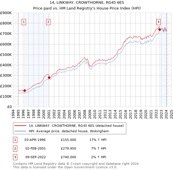 14, LINKWAY, CROWTHORNE, RG45 6ES: Price paid vs HM Land Registry's House Price Index