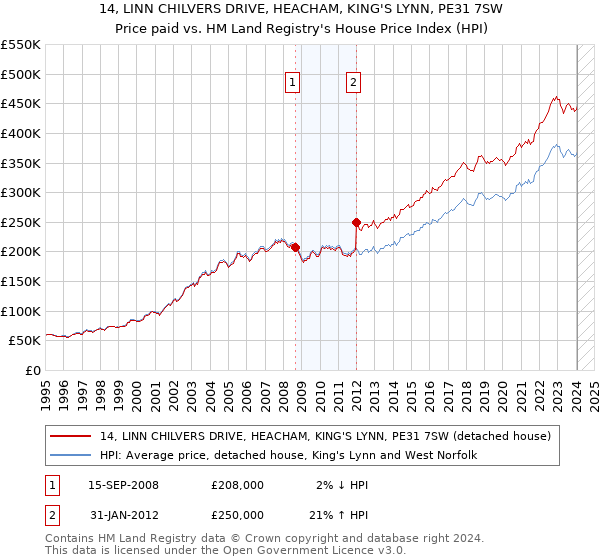 14, LINN CHILVERS DRIVE, HEACHAM, KING'S LYNN, PE31 7SW: Price paid vs HM Land Registry's House Price Index