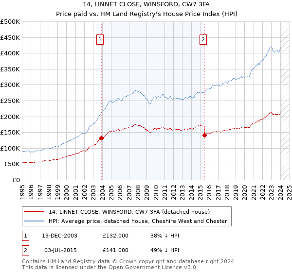 14, LINNET CLOSE, WINSFORD, CW7 3FA: Price paid vs HM Land Registry's House Price Index