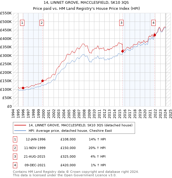 14, LINNET GROVE, MACCLESFIELD, SK10 3QS: Price paid vs HM Land Registry's House Price Index
