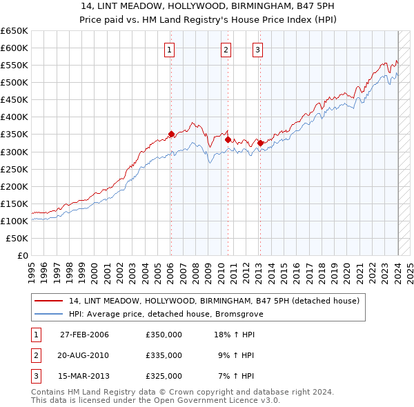14, LINT MEADOW, HOLLYWOOD, BIRMINGHAM, B47 5PH: Price paid vs HM Land Registry's House Price Index