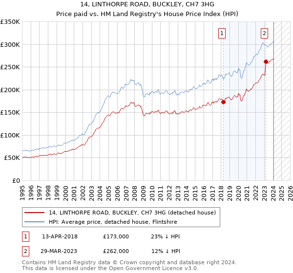 14, LINTHORPE ROAD, BUCKLEY, CH7 3HG: Price paid vs HM Land Registry's House Price Index