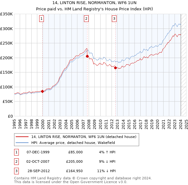 14, LINTON RISE, NORMANTON, WF6 1UN: Price paid vs HM Land Registry's House Price Index
