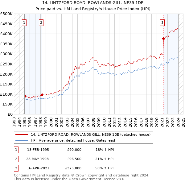 14, LINTZFORD ROAD, ROWLANDS GILL, NE39 1DE: Price paid vs HM Land Registry's House Price Index