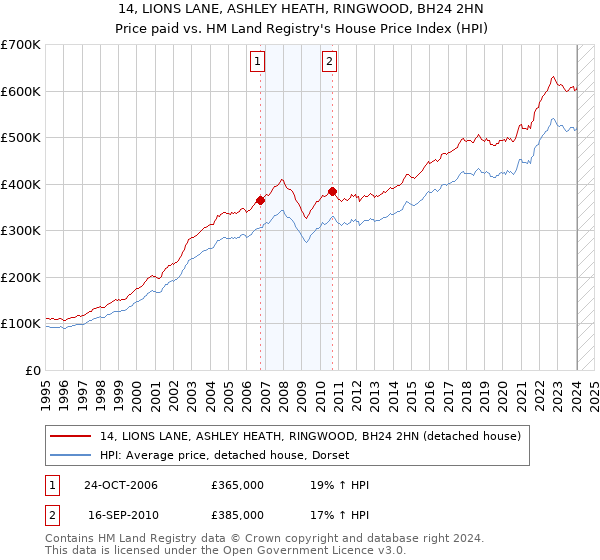 14, LIONS LANE, ASHLEY HEATH, RINGWOOD, BH24 2HN: Price paid vs HM Land Registry's House Price Index