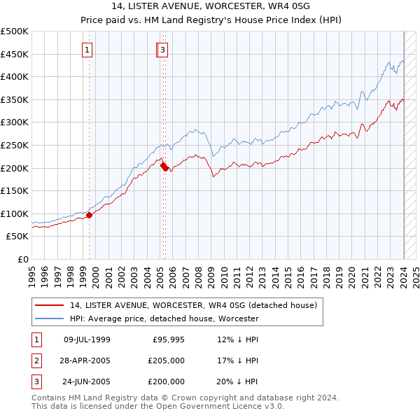 14, LISTER AVENUE, WORCESTER, WR4 0SG: Price paid vs HM Land Registry's House Price Index