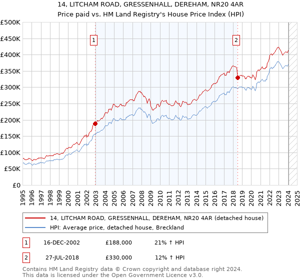 14, LITCHAM ROAD, GRESSENHALL, DEREHAM, NR20 4AR: Price paid vs HM Land Registry's House Price Index