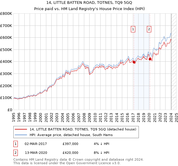 14, LITTLE BATTEN ROAD, TOTNES, TQ9 5GQ: Price paid vs HM Land Registry's House Price Index