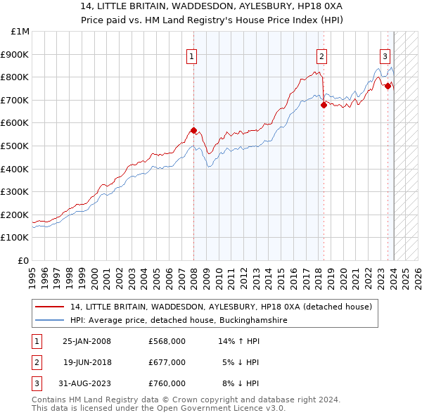 14, LITTLE BRITAIN, WADDESDON, AYLESBURY, HP18 0XA: Price paid vs HM Land Registry's House Price Index