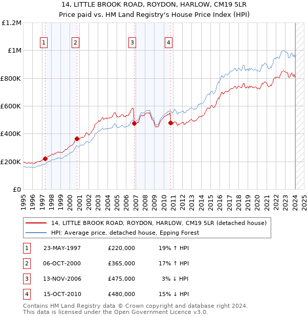 14, LITTLE BROOK ROAD, ROYDON, HARLOW, CM19 5LR: Price paid vs HM Land Registry's House Price Index