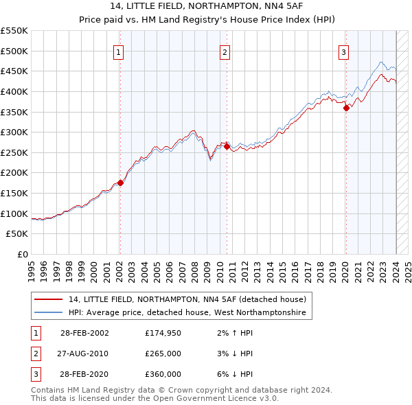 14, LITTLE FIELD, NORTHAMPTON, NN4 5AF: Price paid vs HM Land Registry's House Price Index