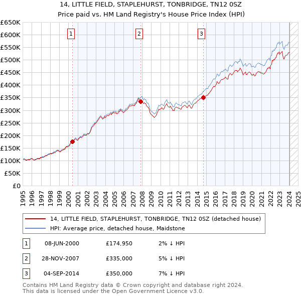 14, LITTLE FIELD, STAPLEHURST, TONBRIDGE, TN12 0SZ: Price paid vs HM Land Registry's House Price Index