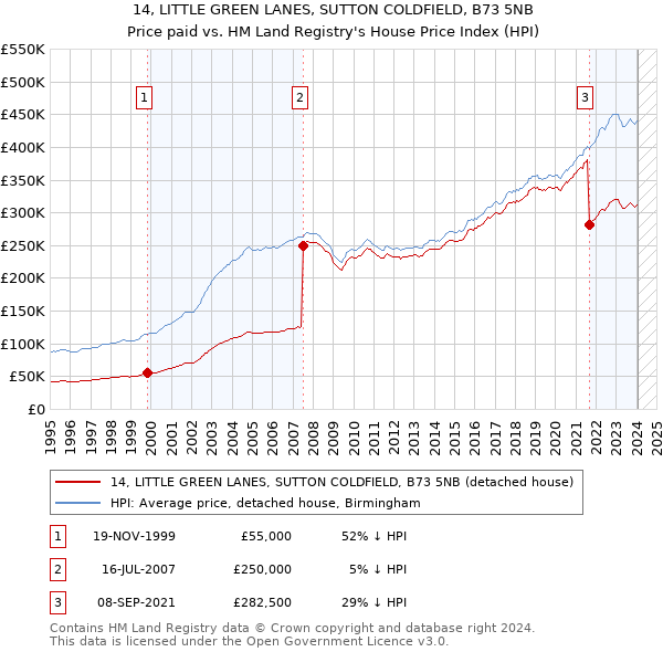 14, LITTLE GREEN LANES, SUTTON COLDFIELD, B73 5NB: Price paid vs HM Land Registry's House Price Index