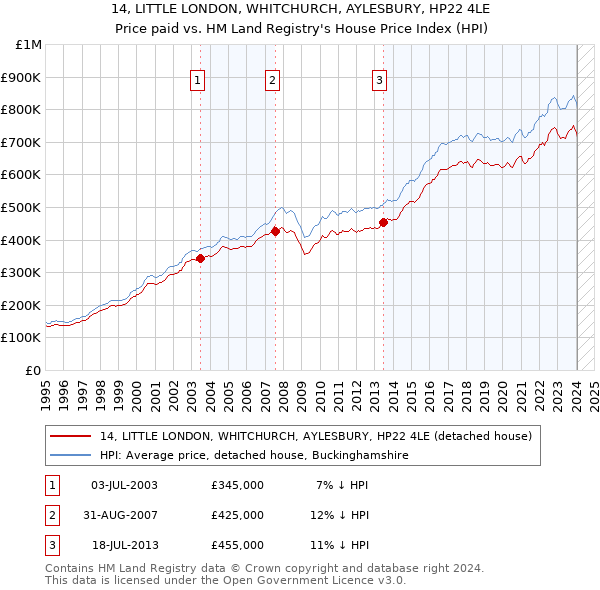 14, LITTLE LONDON, WHITCHURCH, AYLESBURY, HP22 4LE: Price paid vs HM Land Registry's House Price Index