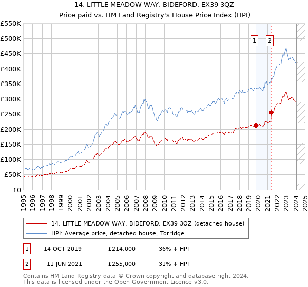 14, LITTLE MEADOW WAY, BIDEFORD, EX39 3QZ: Price paid vs HM Land Registry's House Price Index