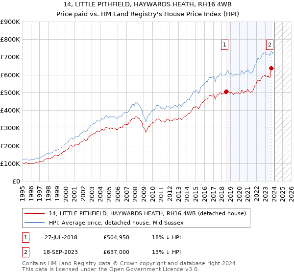 14, LITTLE PITHFIELD, HAYWARDS HEATH, RH16 4WB: Price paid vs HM Land Registry's House Price Index