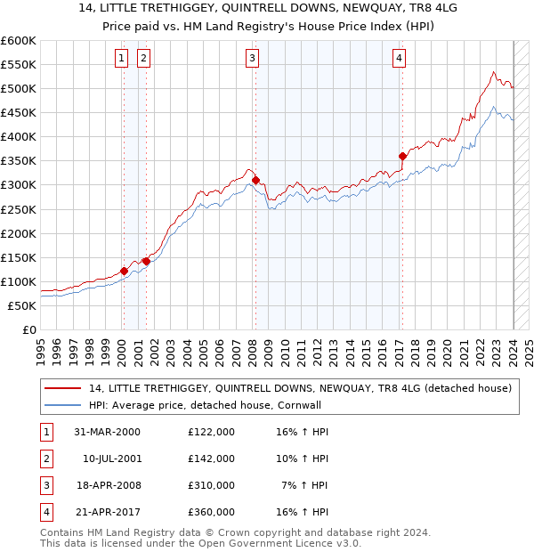14, LITTLE TRETHIGGEY, QUINTRELL DOWNS, NEWQUAY, TR8 4LG: Price paid vs HM Land Registry's House Price Index