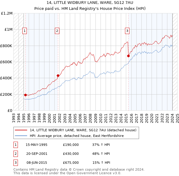 14, LITTLE WIDBURY LANE, WARE, SG12 7AU: Price paid vs HM Land Registry's House Price Index