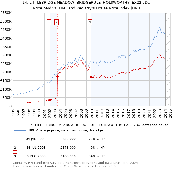 14, LITTLEBRIDGE MEADOW, BRIDGERULE, HOLSWORTHY, EX22 7DU: Price paid vs HM Land Registry's House Price Index