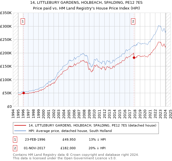 14, LITTLEBURY GARDENS, HOLBEACH, SPALDING, PE12 7ES: Price paid vs HM Land Registry's House Price Index