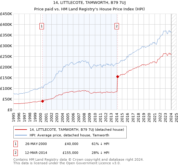 14, LITTLECOTE, TAMWORTH, B79 7UJ: Price paid vs HM Land Registry's House Price Index