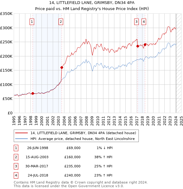 14, LITTLEFIELD LANE, GRIMSBY, DN34 4PA: Price paid vs HM Land Registry's House Price Index